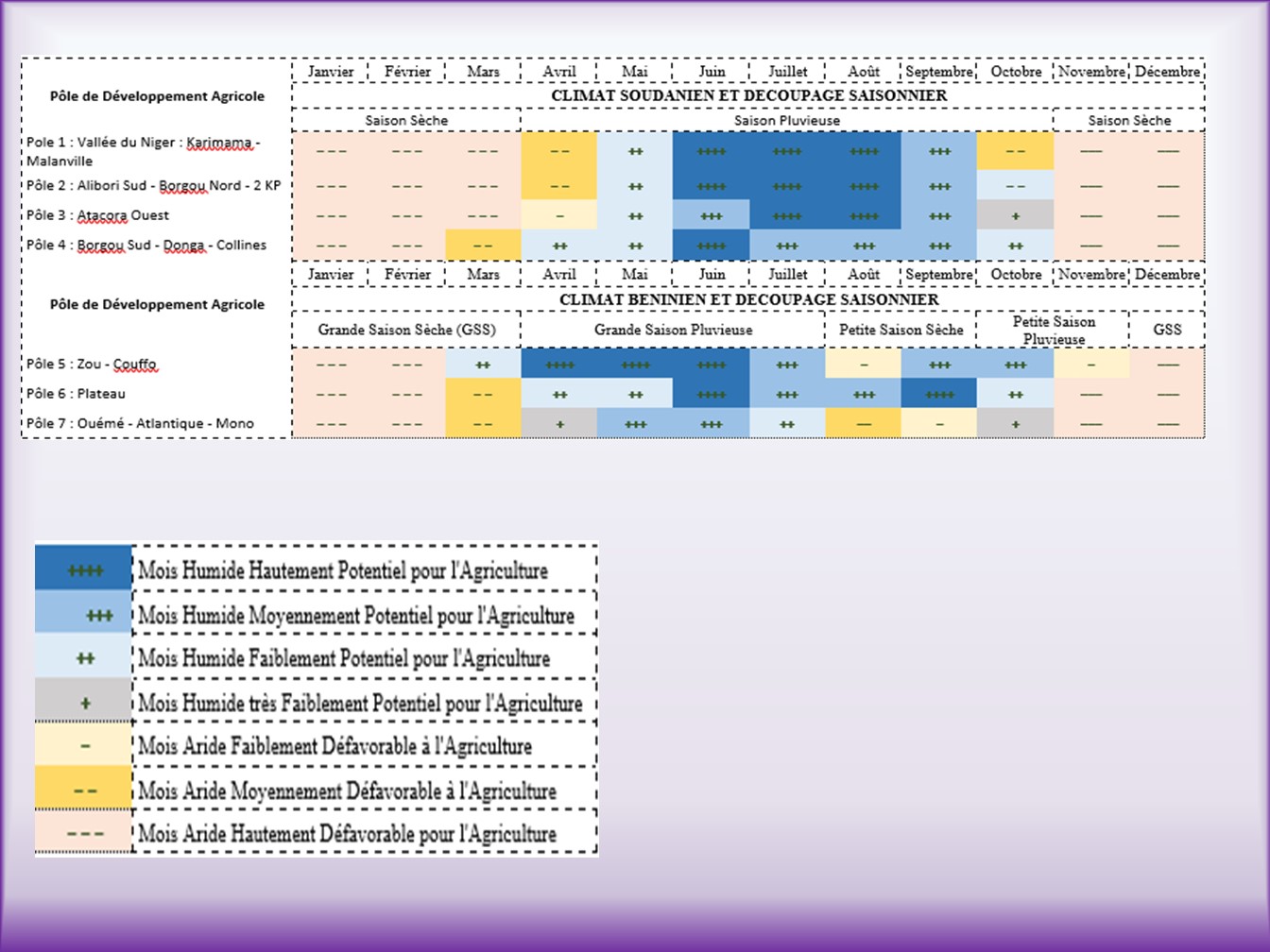 Calendrier des pluies potentielles pour l'agriculture en République du Bénin